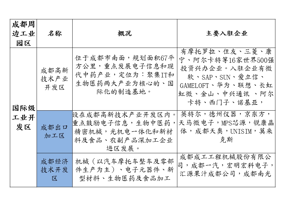 成都工业区及企业分布图.ppt_第3页