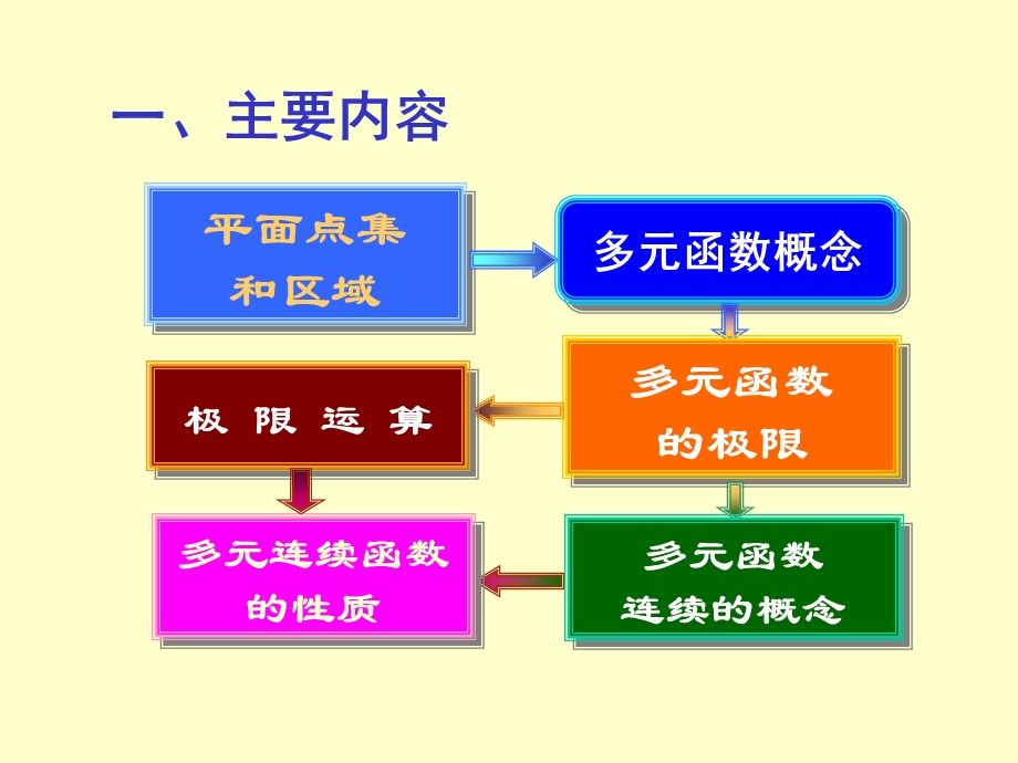 则多元函数微分学习题.ppt_第2页