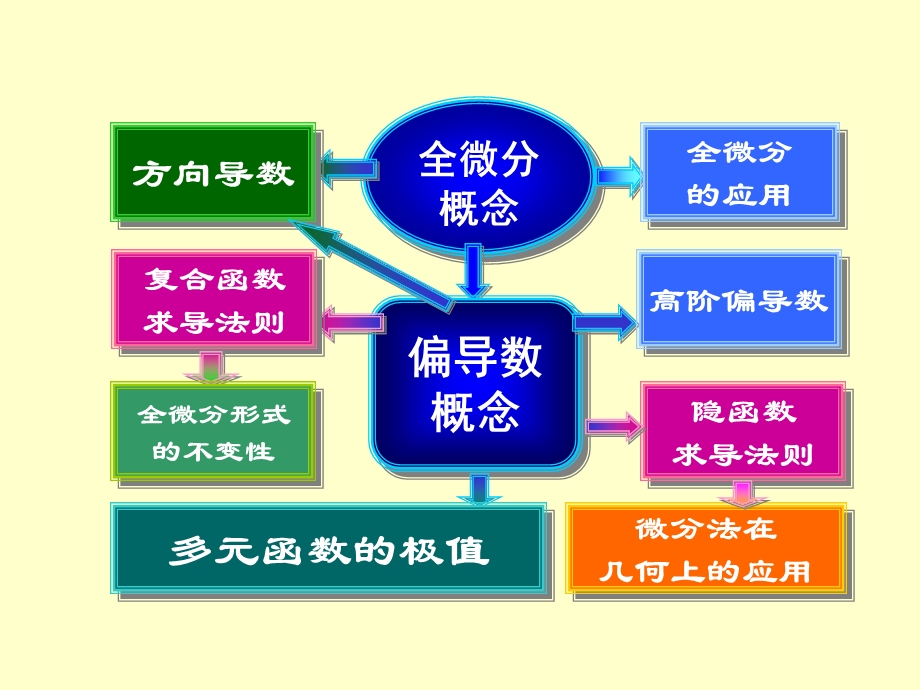 则多元函数微分学习题.ppt_第3页