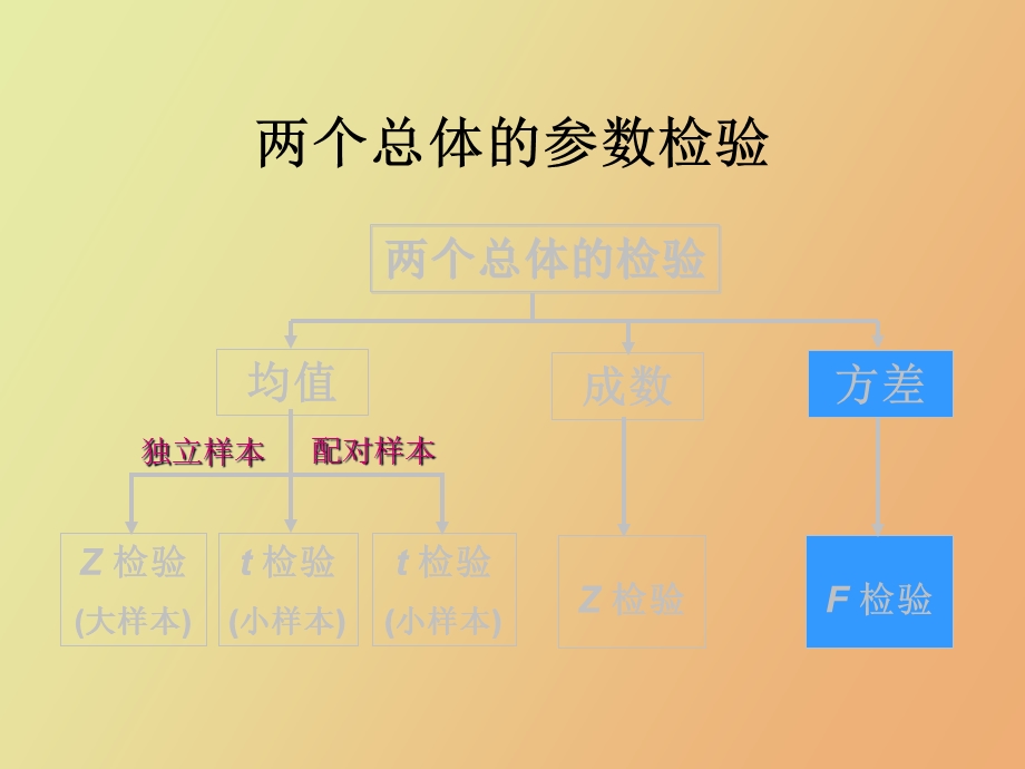 总体假设检验.ppt_第2页