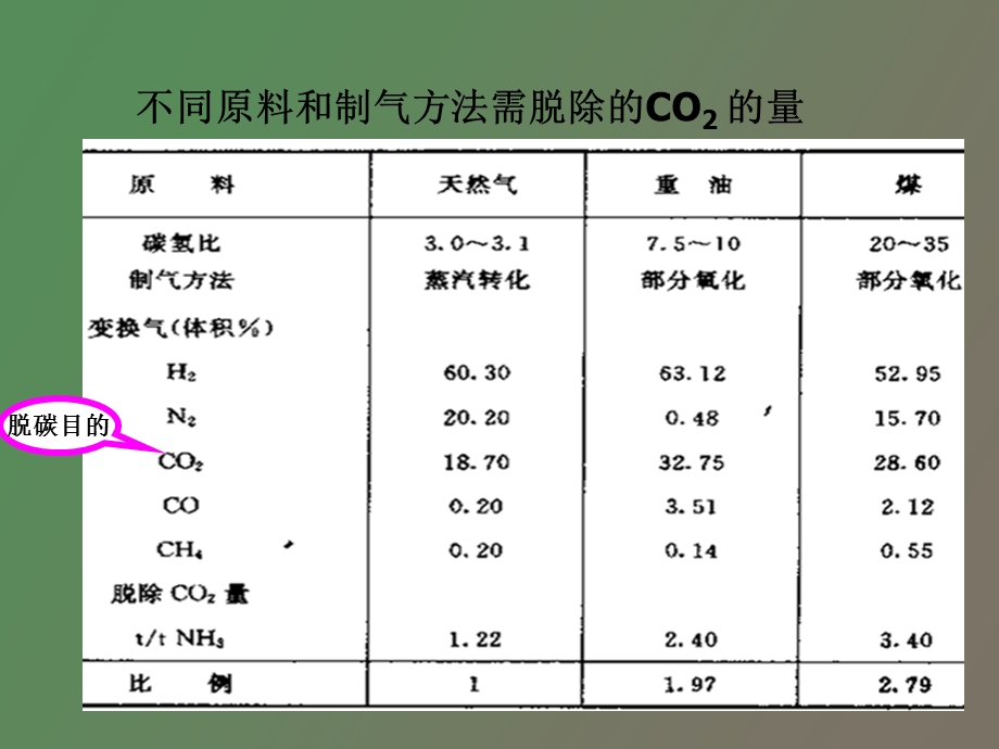 氧化碳的脱碳.ppt_第2页