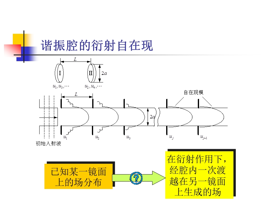 谐振腔的衍射积分理论.ppt_第2页