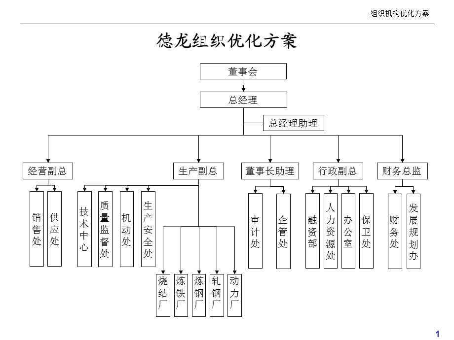 总部职能处室机构优化方案.ppt_第2页