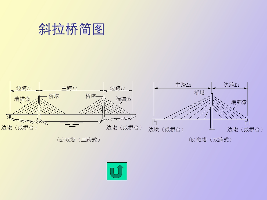 斜拉桥与悬索桥.ppt_第3页