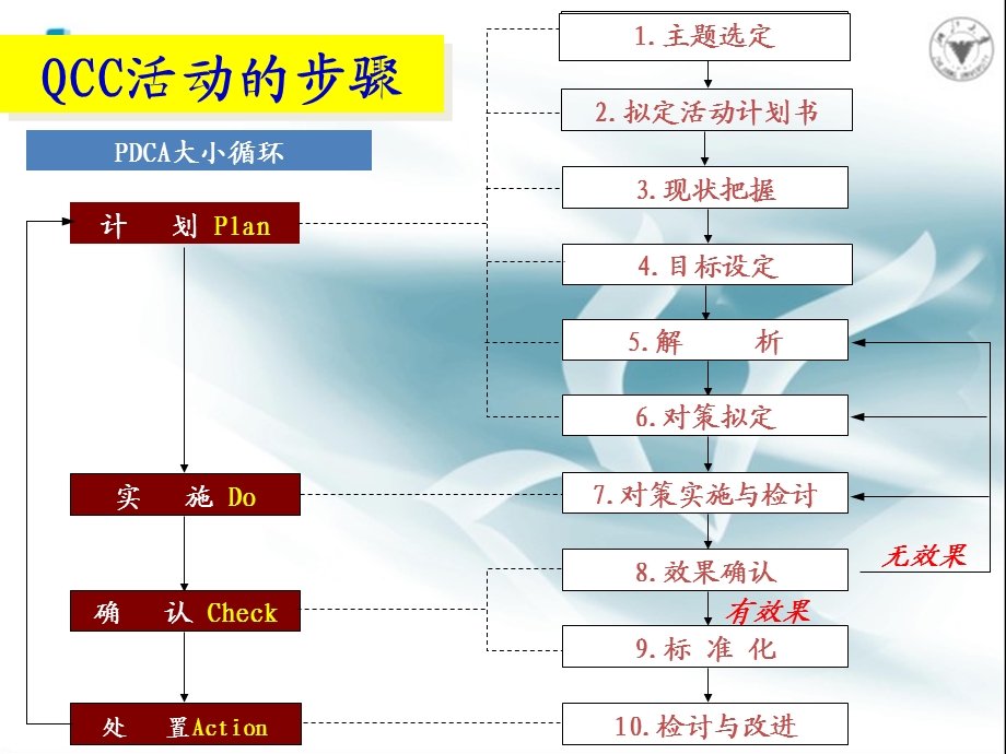 医院品管圈应用存在的问题及相关对策ppt课件.ppt_第3页