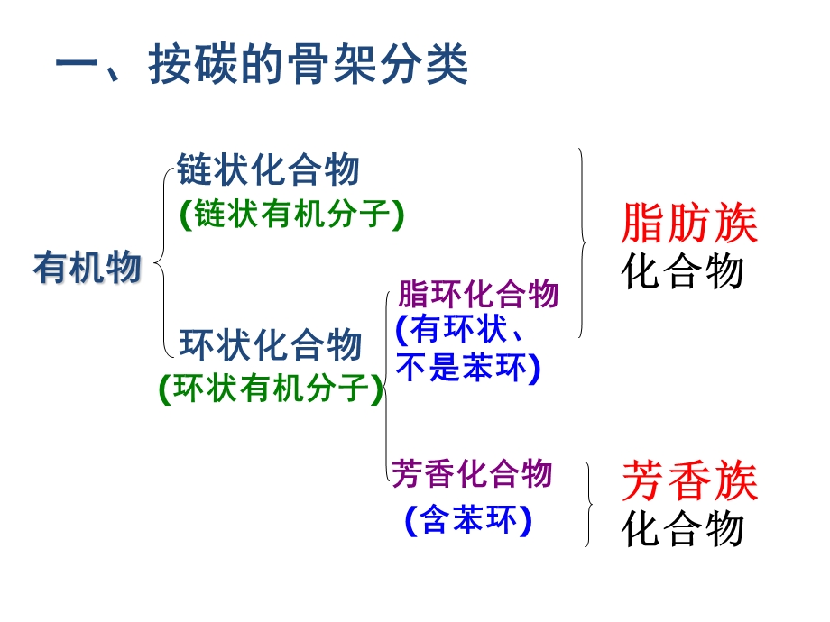 有机化合物的分类及结构特点.ppt_第3页