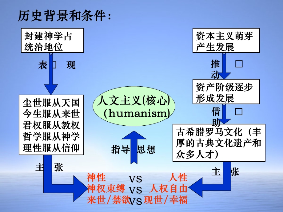 文艺复兴运动ppt.ppt_第2页