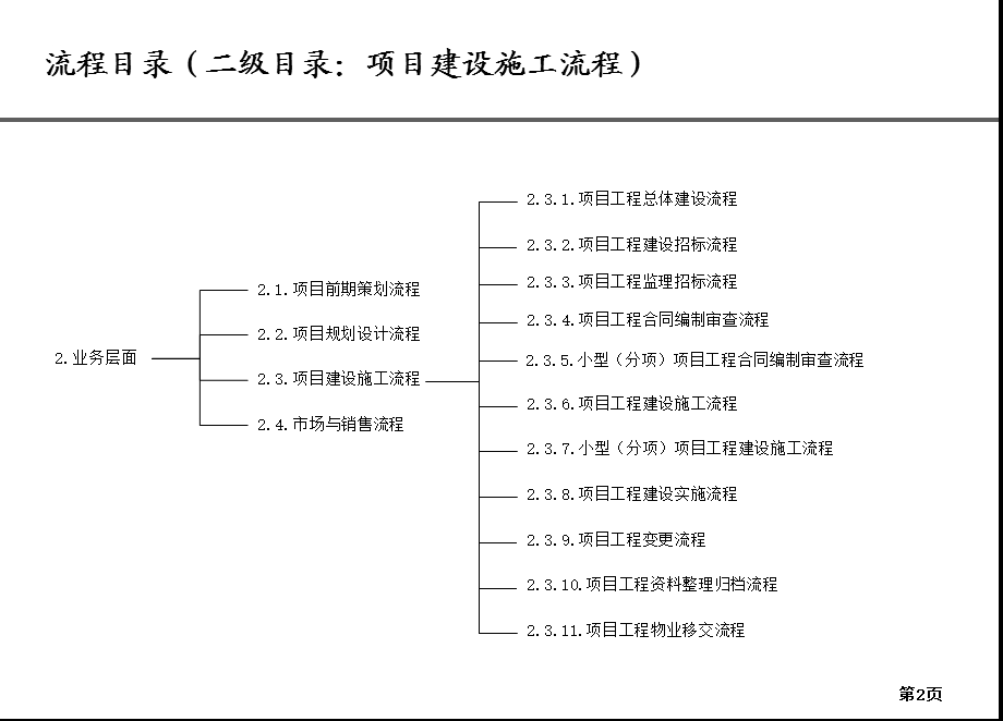 【精品】天津xx工业园投资集团有限公司组织结构及流程设计报告工程管理部及项目部.ppt_第2页