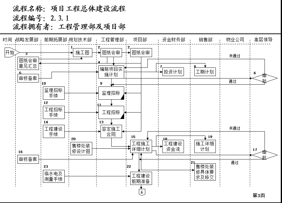 【精品】天津xx工业园投资集团有限公司组织结构及流程设计报告工程管理部及项目部.ppt_第3页