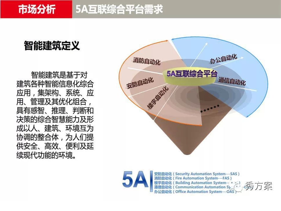 智慧楼宇全应用解决方案.ppt_第3页