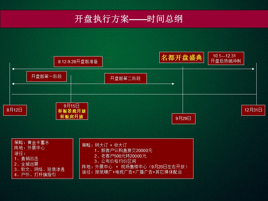 恒大名都开盘当天选房活动方案.ppt_第2页