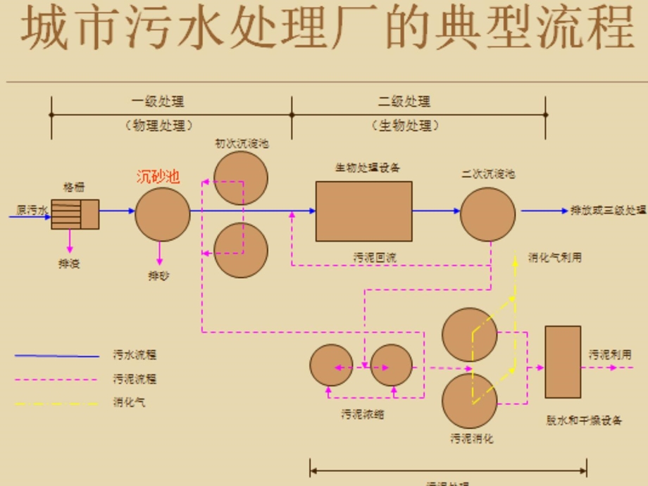 污水处理南北差.ppt_第3页