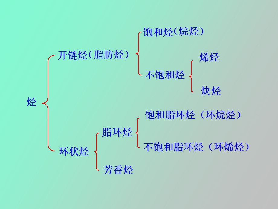 有机化学第五版第二章烷烃.ppt_第2页