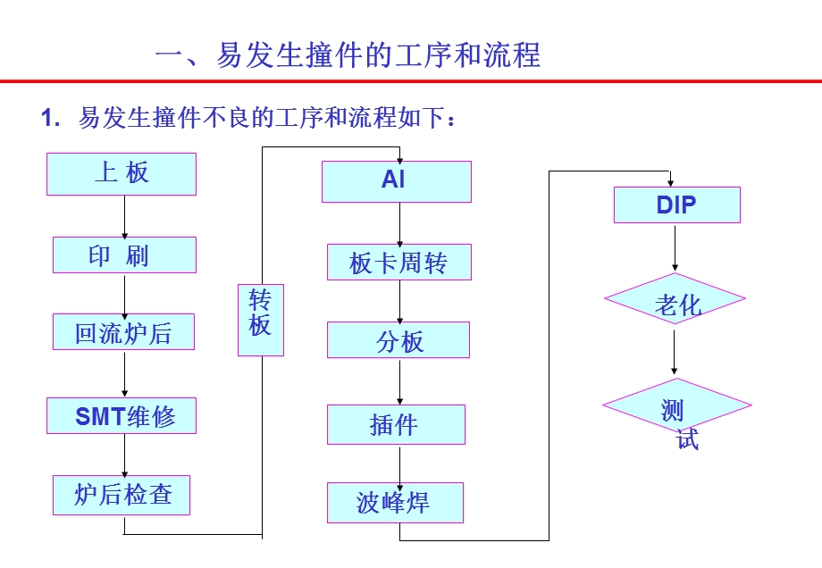 撞件不良解析报告.ppt_第3页