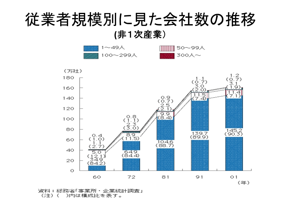 現代社会と経営11月8日中小企業とベンチャー.ppt_第3页