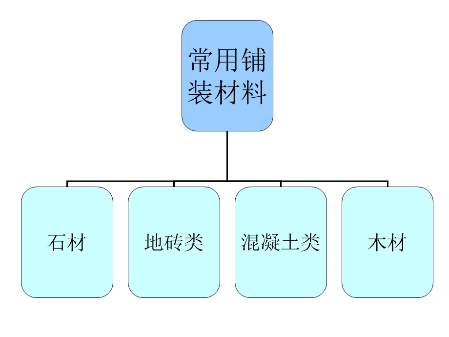 景观铺装材料大全(道路广场常用铺装面材)83p.ppt_第2页