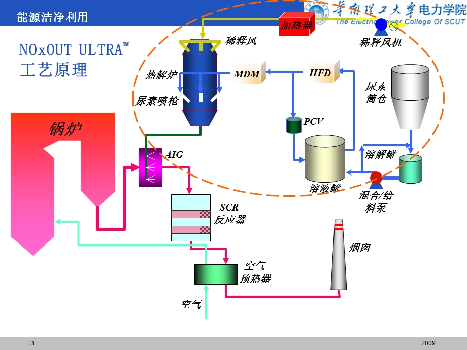 烟气脱硝技术SNCR.ppt_第3页