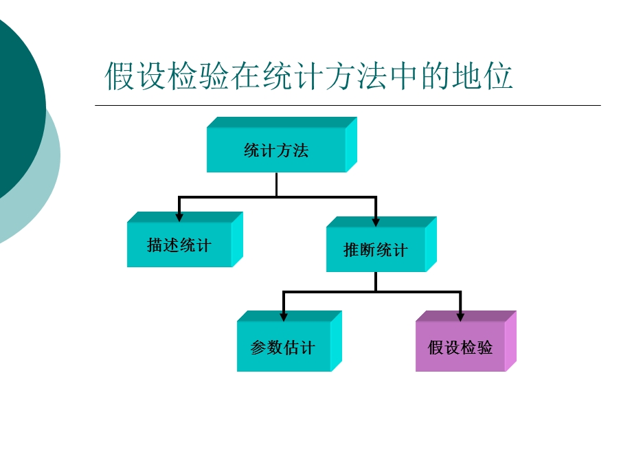 课件假设检验樊桂兰ppt课件.ppt_第2页