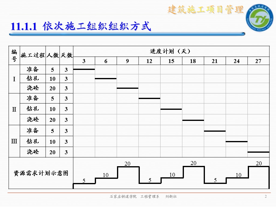 建筑施工项目管理建筑工程流水施工原理.ppt_第3页