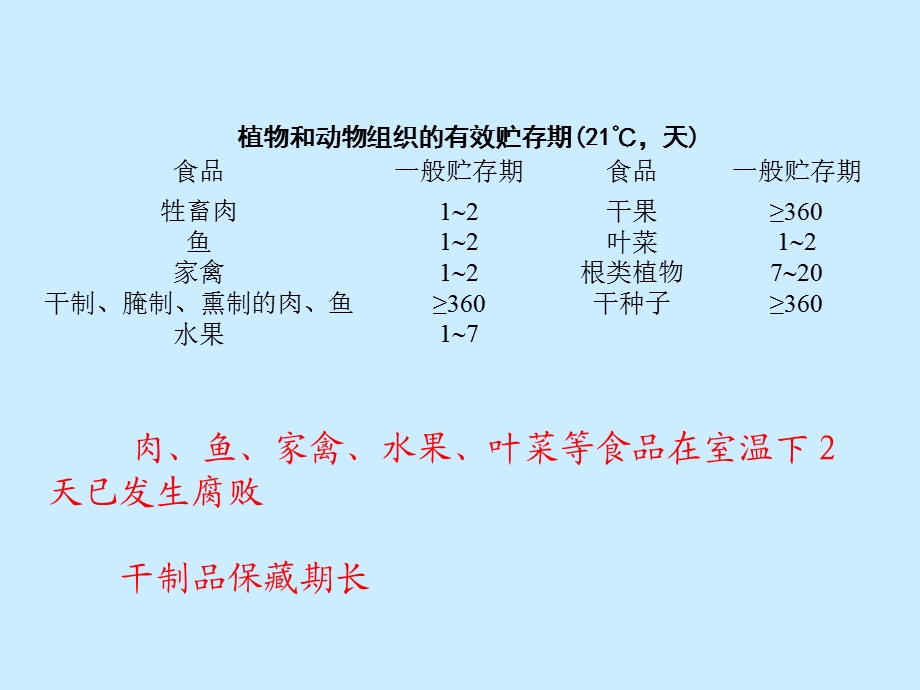 引起食品变质腐败的主要因素及其作用.ppt_第2页