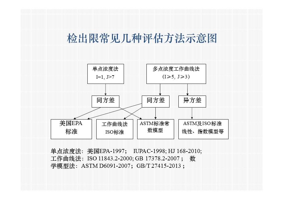 检出限几种计算方法标准解读.ppt_第2页