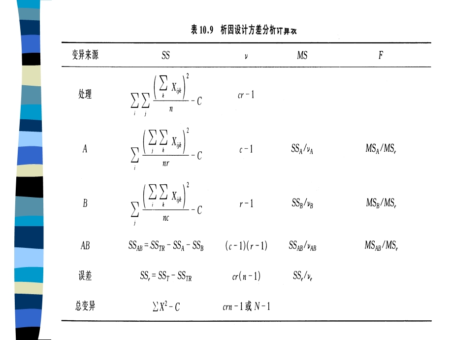 析因设计的方差分析.ppt_第3页