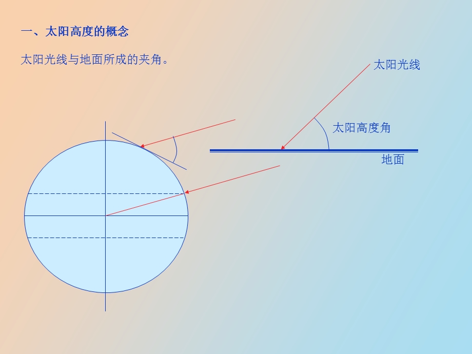 正午太阳高度大小比较及计算.ppt_第2页