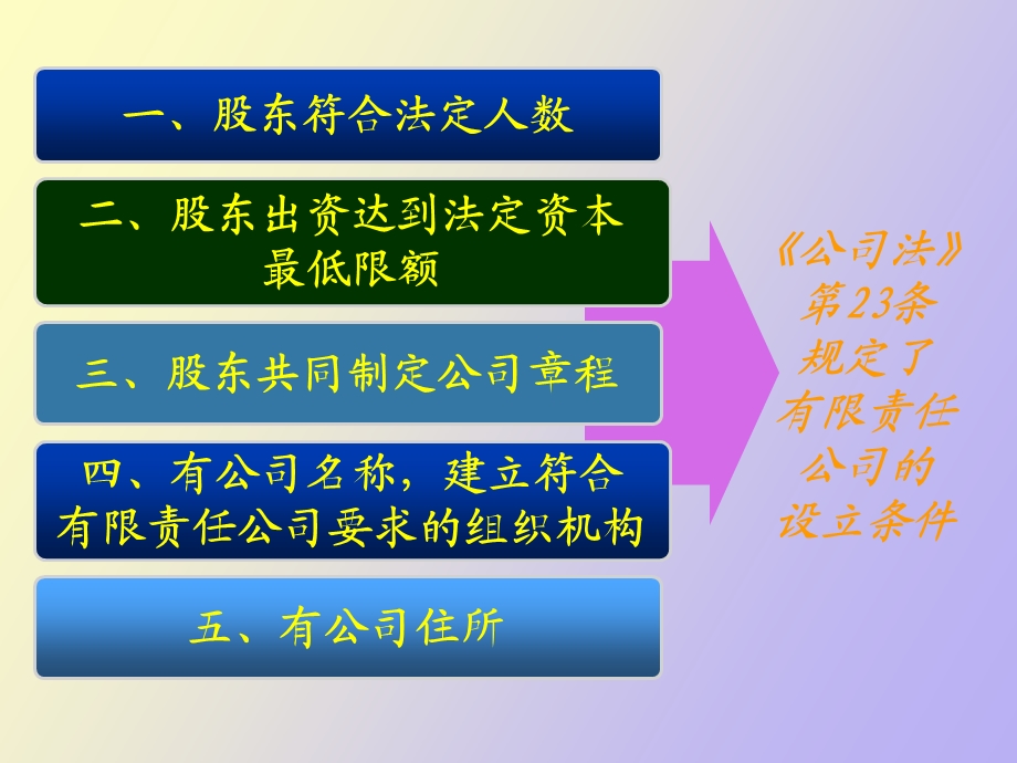 有限责任公司的设立条.ppt_第3页