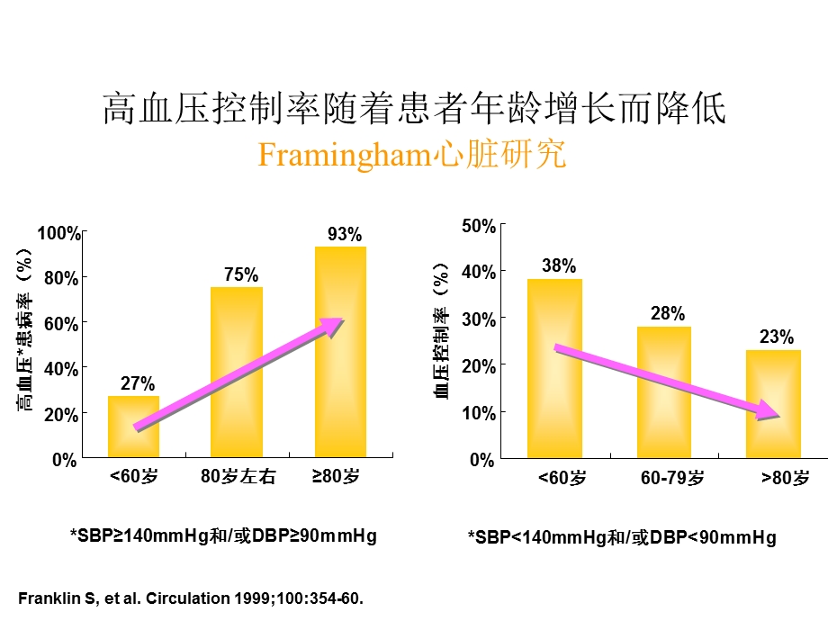 老高血压的降压技巧治疗老高血压过程应关注的问题.ppt_第2页