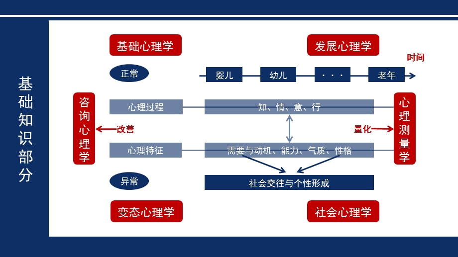 心理咨询师-基础心理学.ppt_第3页