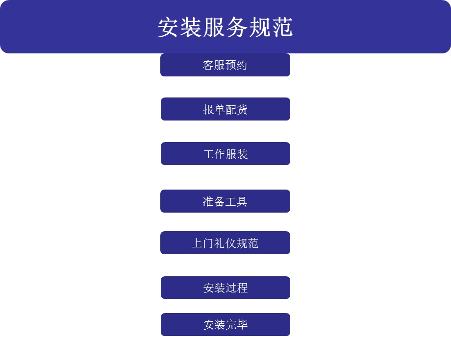 指纹锁安装服务规范.ppt_第2页