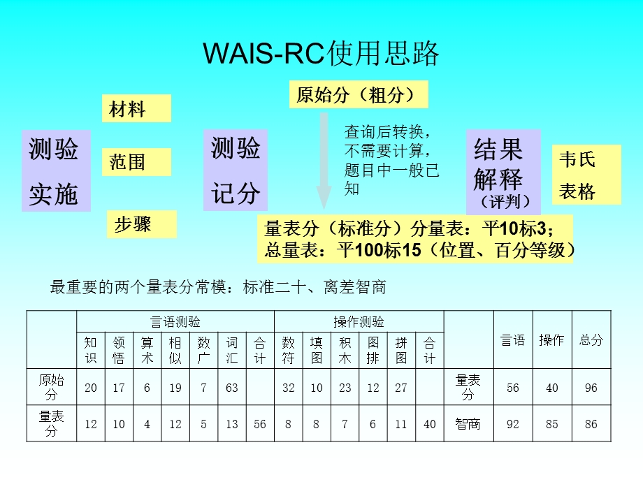 心理咨询师三级-各种量表使用详解.ppt_第3页