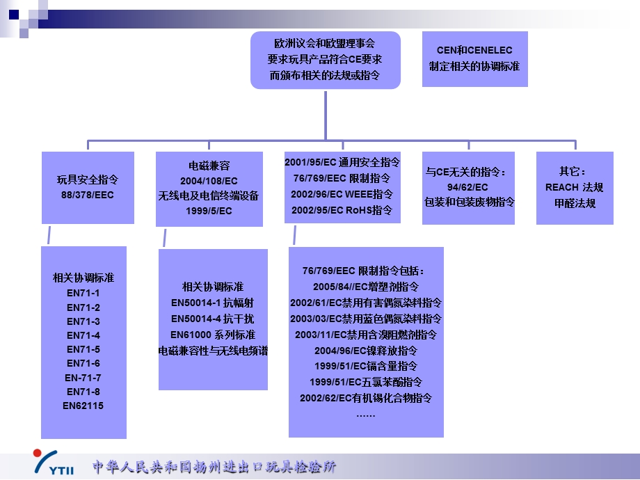 欧盟新玩具安全指令解读.ppt_第2页