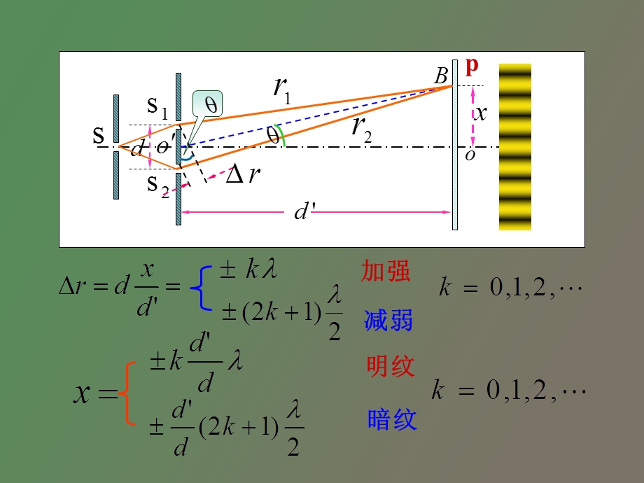 杨氏双缝干涉光程劳埃德镜.ppt_第2页