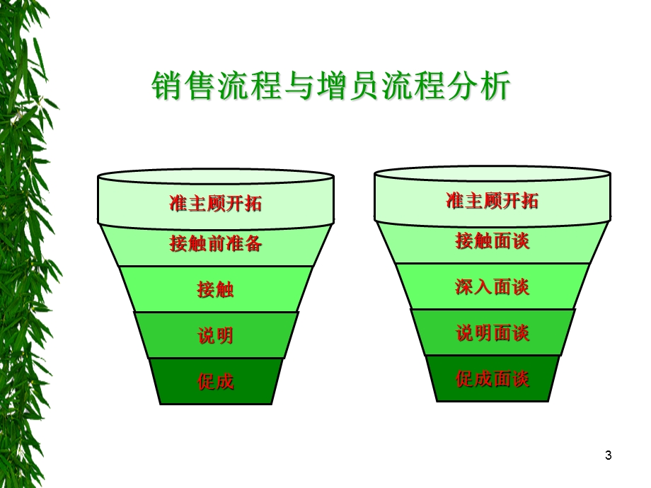 增员市场开拓与选才.ppt_第3页