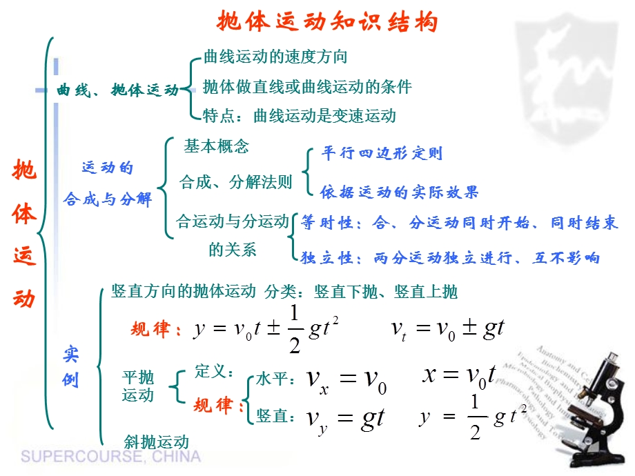 抛体运动知识点总结.ppt_第2页