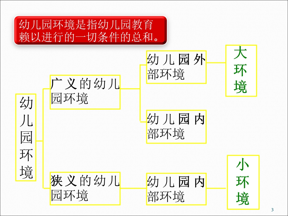 幼儿教育学幼儿园环境.ppt_第3页