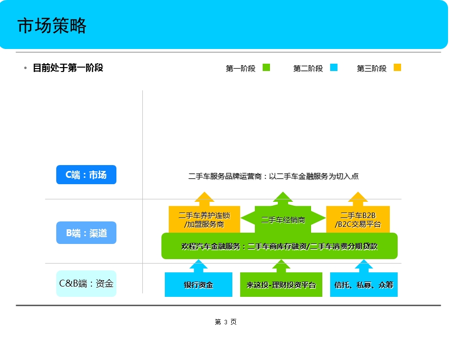 汽车金融服务商业计划书.ppt_第3页