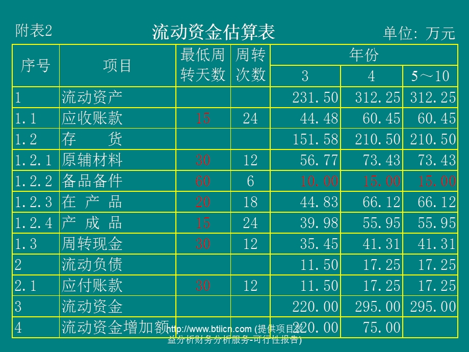 投资项目效益分析财务分析.ppt_第3页