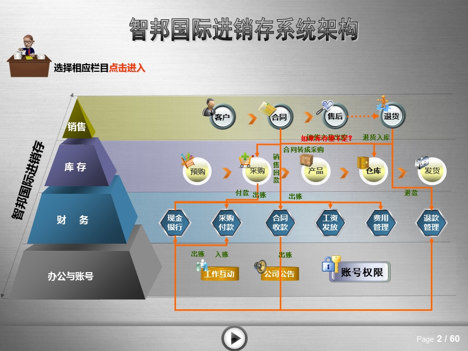 智邦国际进销存系统.ppt_第2页