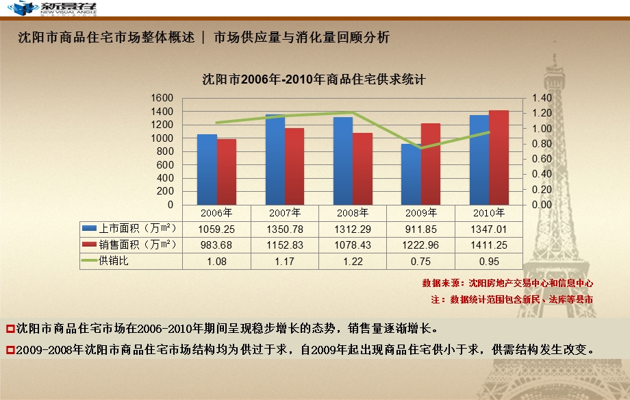 【精品】沈阳商品住宅市场及别墅市场终盘点(报告研究报告年报).ppt_第3页