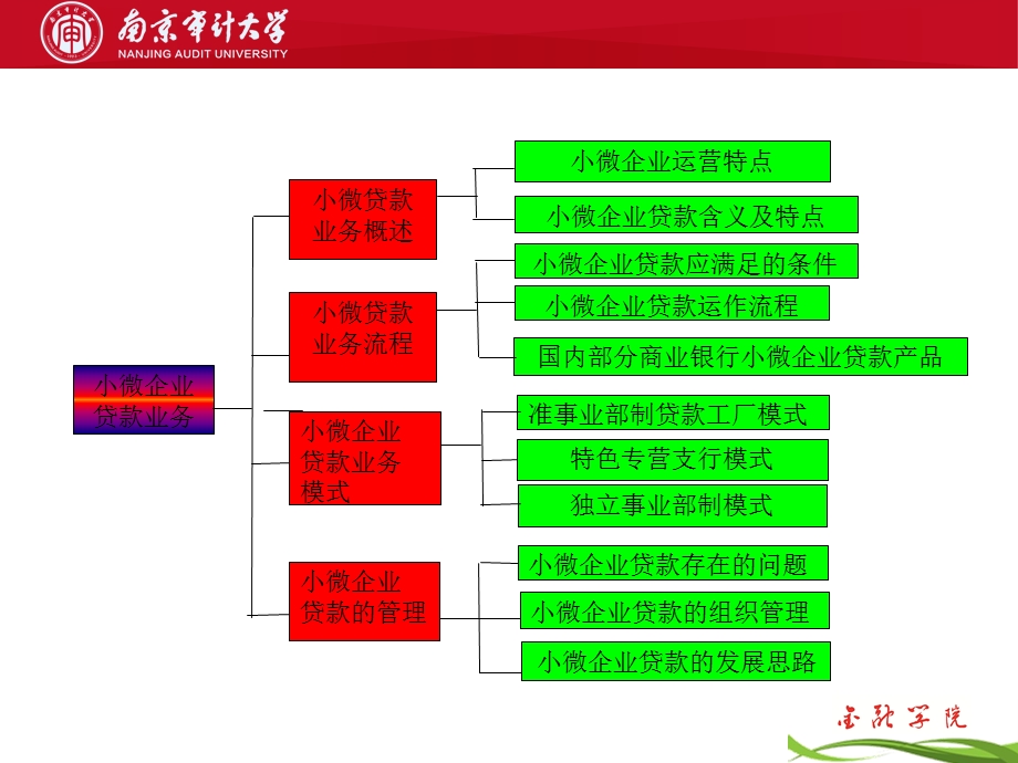 小微企业贷款业务.ppt_第3页