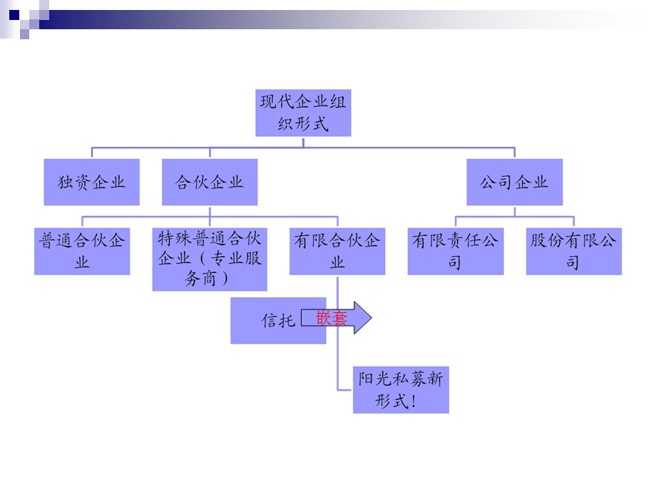 有限合伙公司知识简介.ppt_第2页