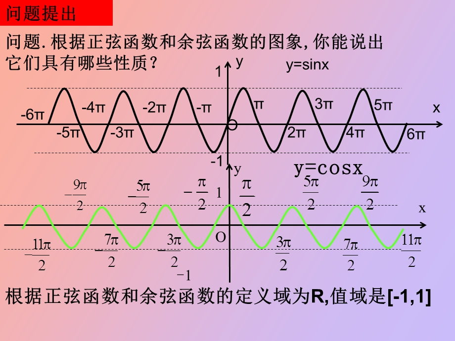 正弦函数、余弦函数的函数的周期性.ppt_第2页