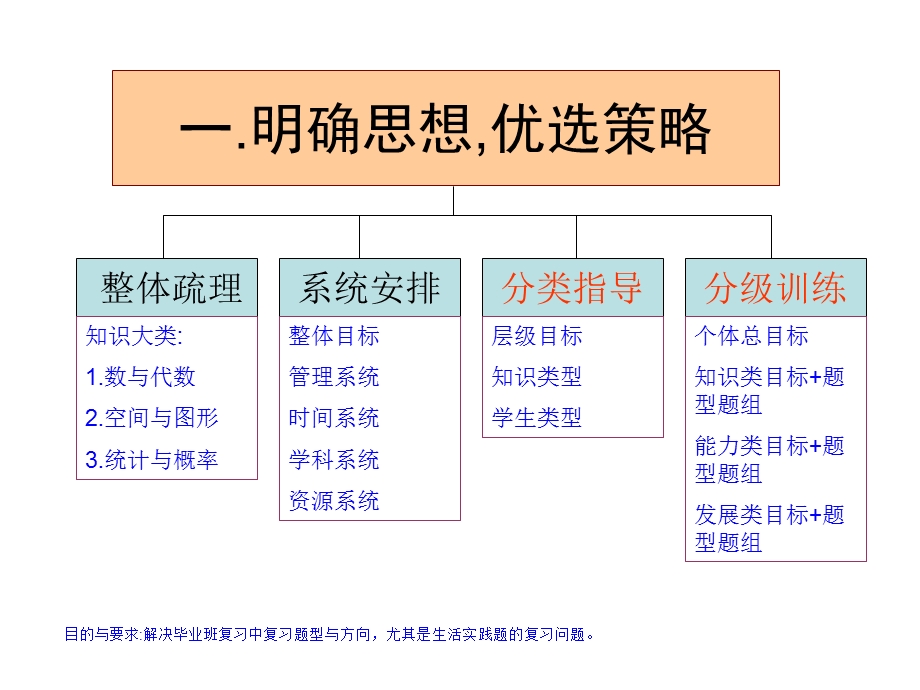 小学毕业复习指导-数学.ppt_第2页