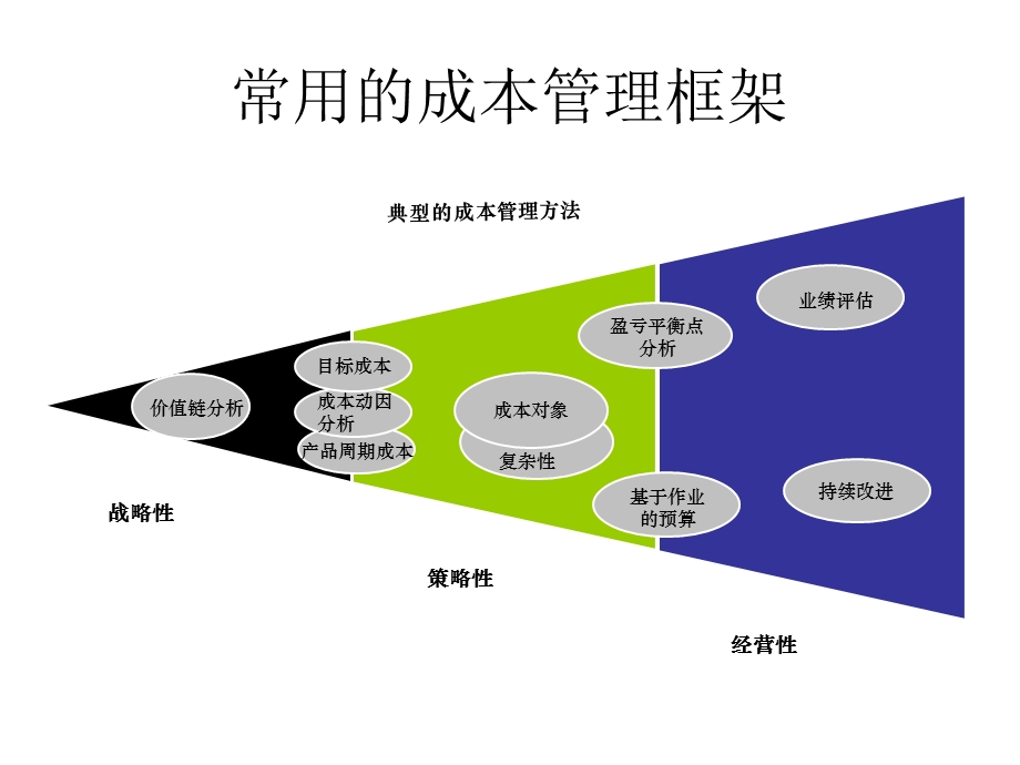 某集团ERP成本管理案例详解.ppt_第2页