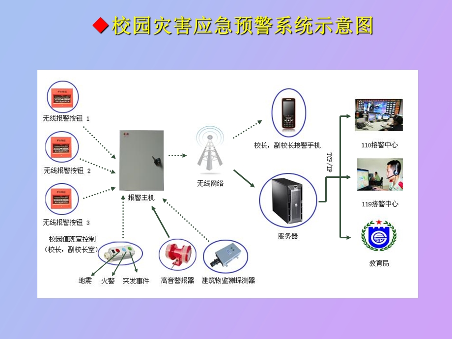 学校灾害应急预警系统.ppt_第3页