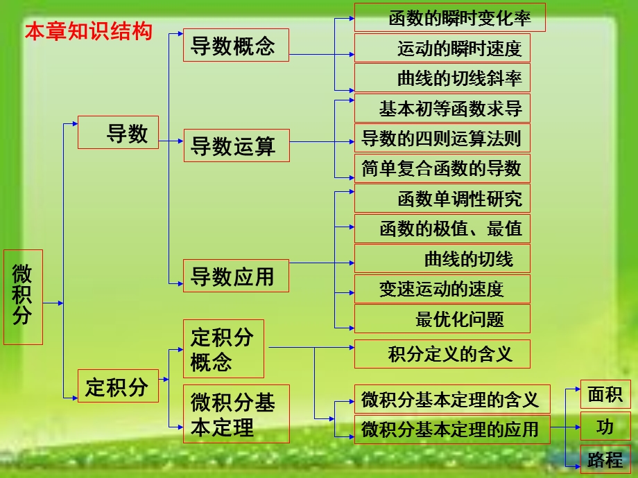 导数及其应用复习小结.ppt_第2页