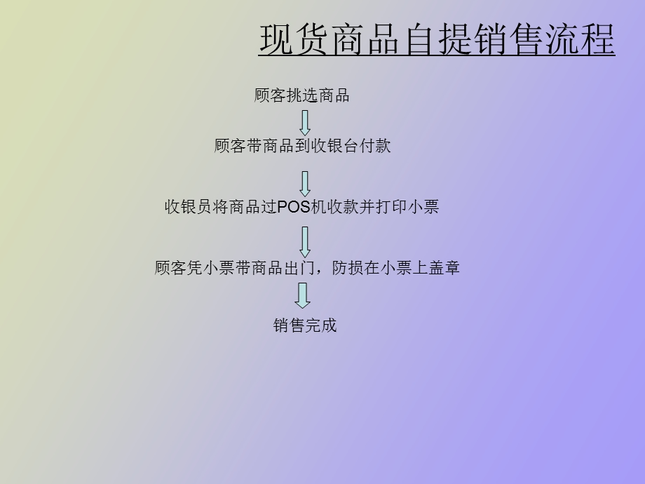 我爱我家建材超市流程.ppt_第2页