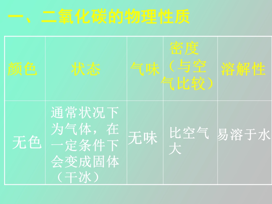 氧化碳的性质和用途.ppt_第2页